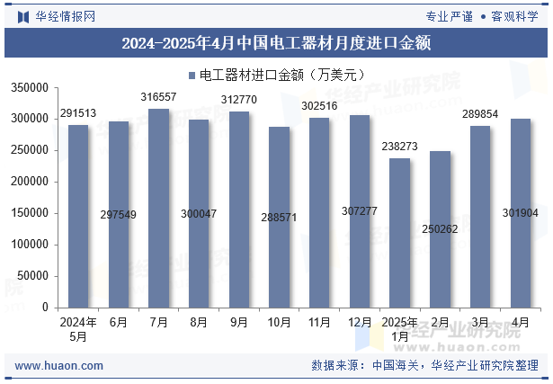 2024-2025年4月中国电工器材月度进口金额