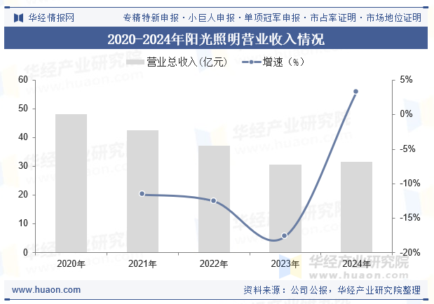 2020-2024年阳光照明营业收入情况