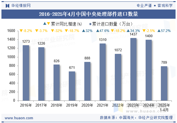 2016-2025年4月中国中央处理部件进口数量