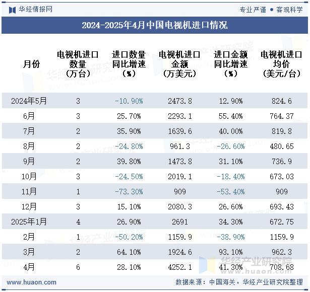 2024-2025年4月中国电视机进口情况