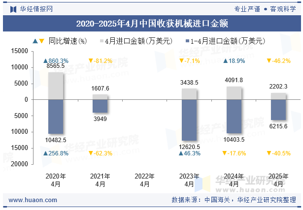 2020-2025年4月中国收获机械进口金额
