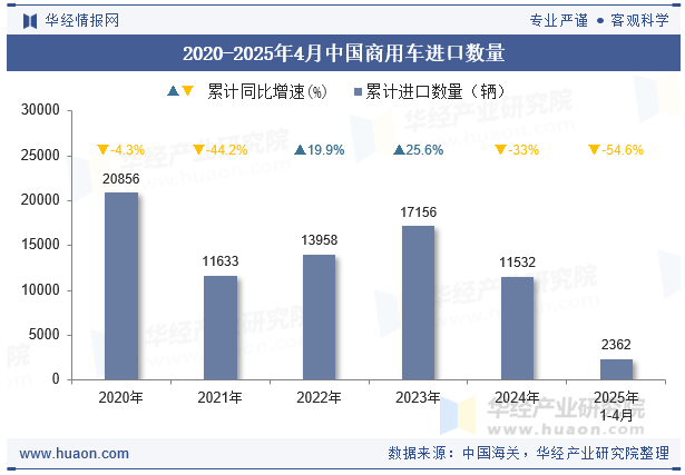 2020-2025年4月中国商用车进口数量