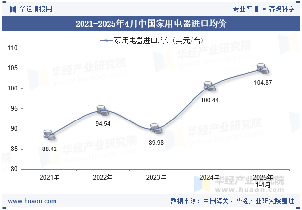 2021-2025年4月中国家用电器进口均价