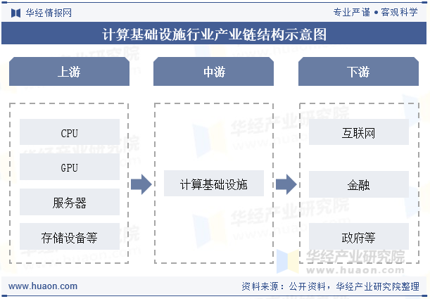计算基础设施行业产业链结构示意图