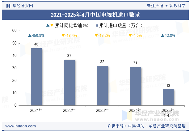 2021-2025年4月中国电视机进口数量