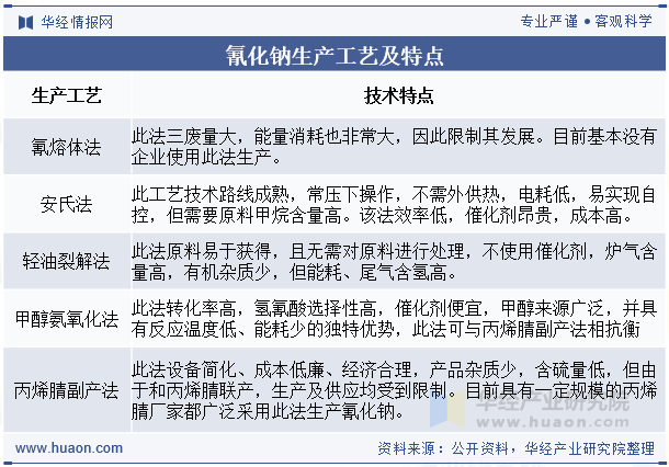 氰化钠生产工艺及特点
