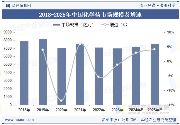 2018-2025年中国化学药市场规模及增速
