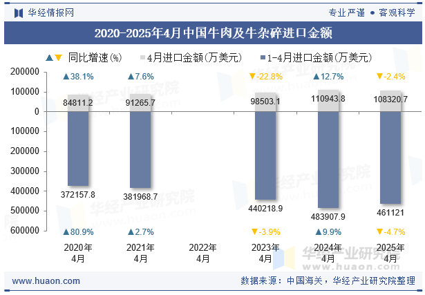 2020-2025年4月中国牛肉及牛杂碎进口金额