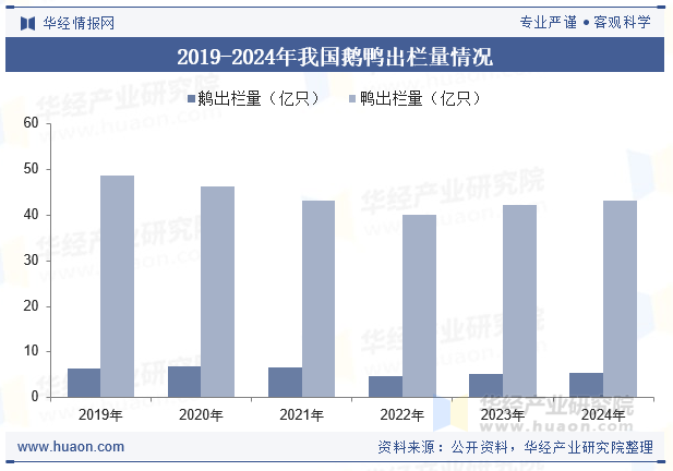 2019-2024年我国鹅鸭出栏量情况