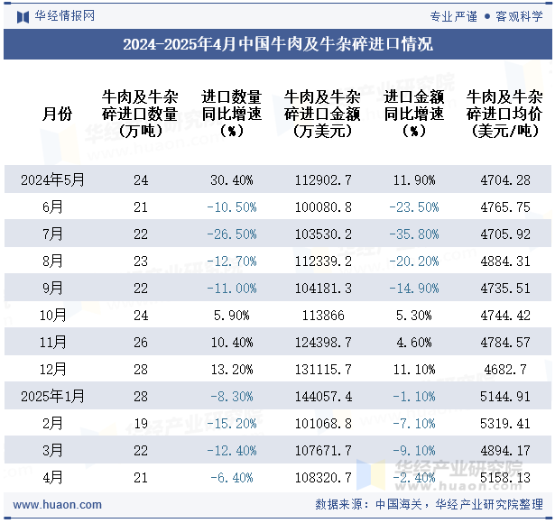 2024-2025年4月中国牛肉及牛杂碎进口情况