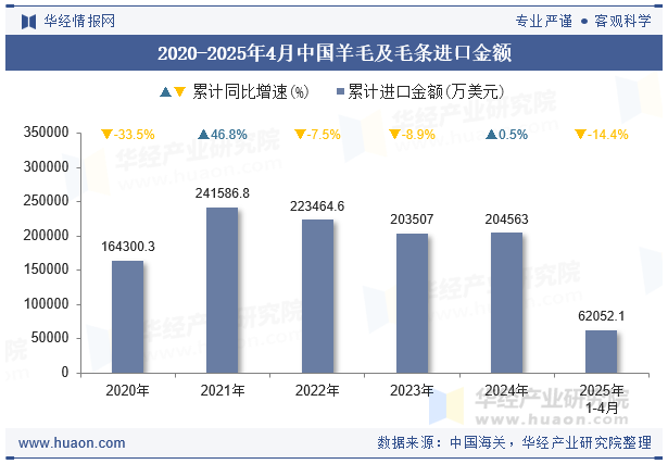 2020-2025年4月中国羊毛及毛条进口金额