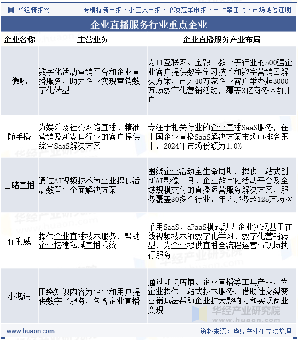 企业直播服务行业重点企业
