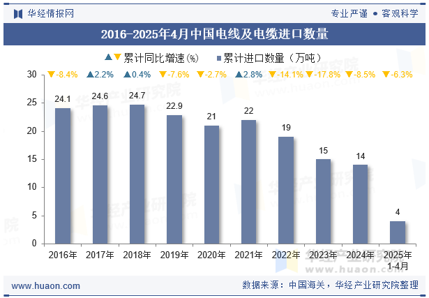 2016-2025年4月中国电线及电缆进口数量