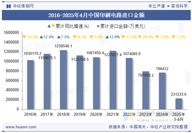2016-2025年4月中国印刷电路进口金额