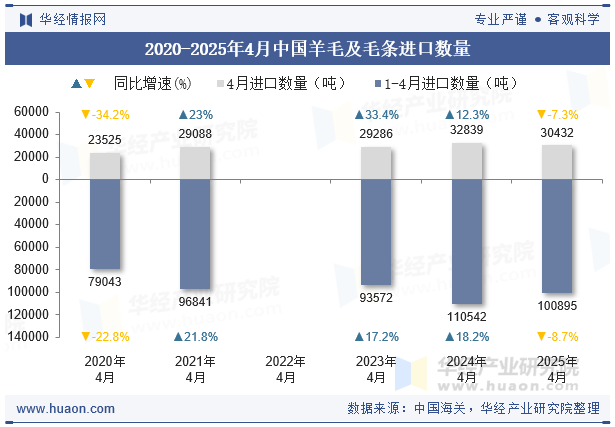 2020-2025年4月中国羊毛及毛条进口数量