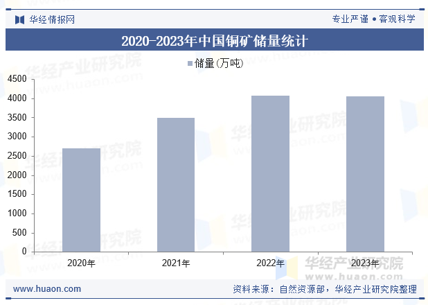 2020-2023年中国铜矿储量统计