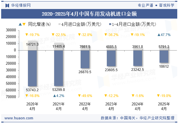 2020-2025年4月中国车用发动机进口金额