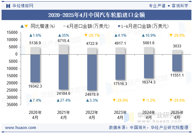 2020-2025年4月中国汽车轮胎进口金额