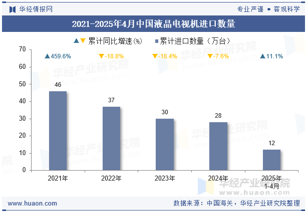 2021-2025年4月中国液晶电视机进口数量