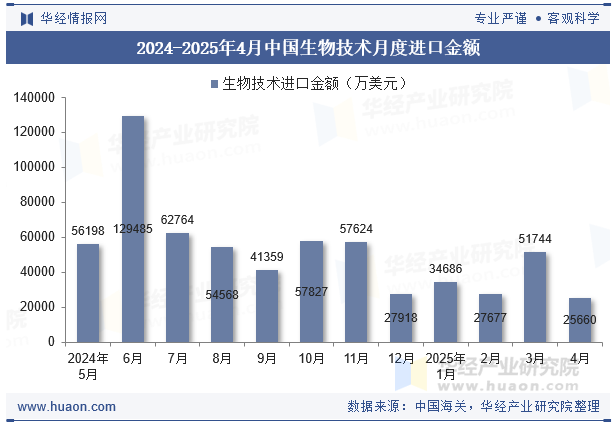 2024-2025年4月中国生物技术月度进口金额