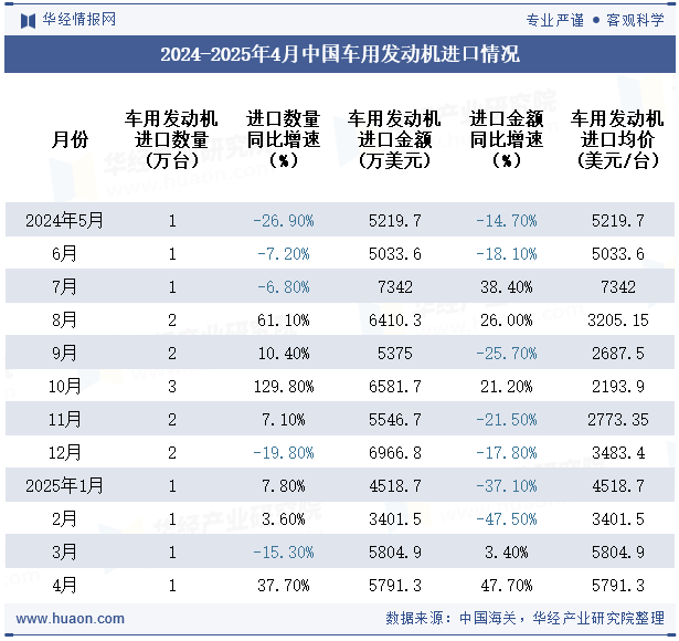 2024-2025年4月中国车用发动机进口情况