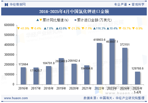 2016-2025年4月中国氯化钾进口金额