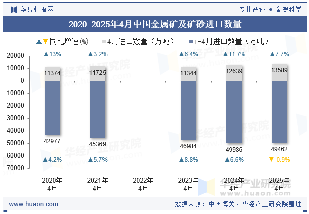 2020-2025年4月中国金属矿及矿砂进口数量