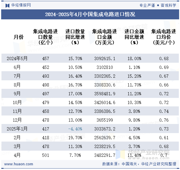 2024-2025年4月中国集成电路进口情况