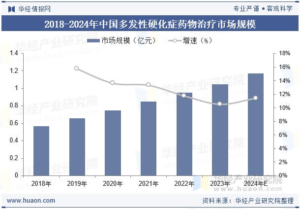 2018-2024年中国多发性硬化症药物治疗市场规模