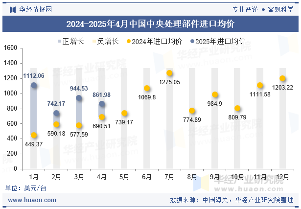 2024-2025年4月中国中央处理部件进口均价