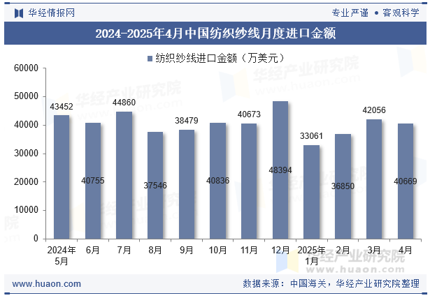 2024-2025年4月中国纺织纱线月度进口金额