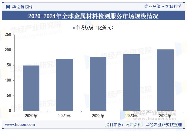 2020-2024年全球金属材料检测服务市场规模情况