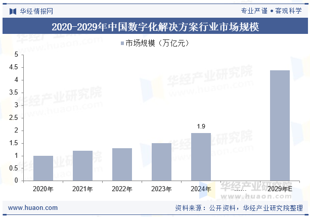 2020-2029年中国数字化解决方案行业市场规模