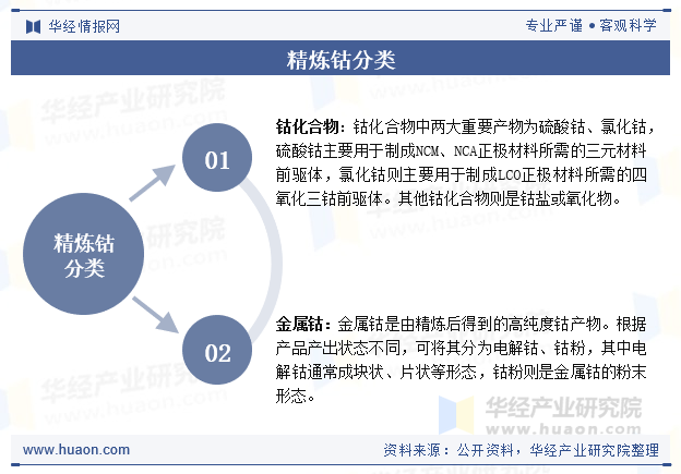 精炼钴分类