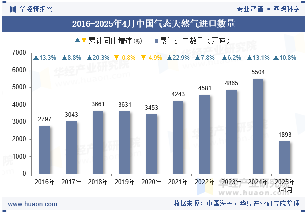 2016-2025年4月中国气态天然气进口数量