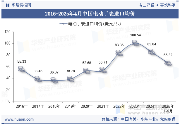 2016-2025年4月中国电动手表进口均价