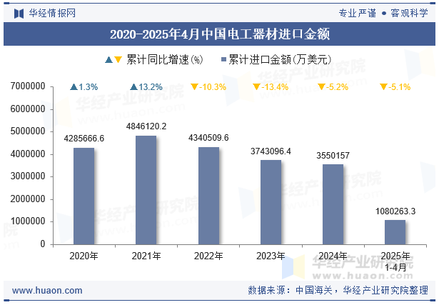 2020-2025年4月中国电工器材进口金额