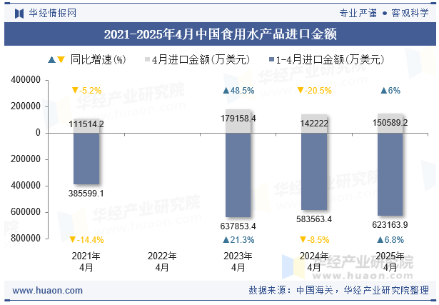 2021-2025年4月中国食用水产品进口金额