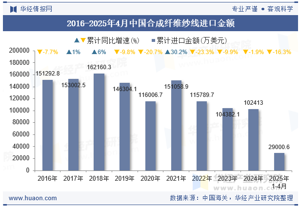 2016-2025年4月中国合成纤维纱线进口金额