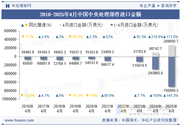 2016-2025年4月中国中央处理部件进口金额