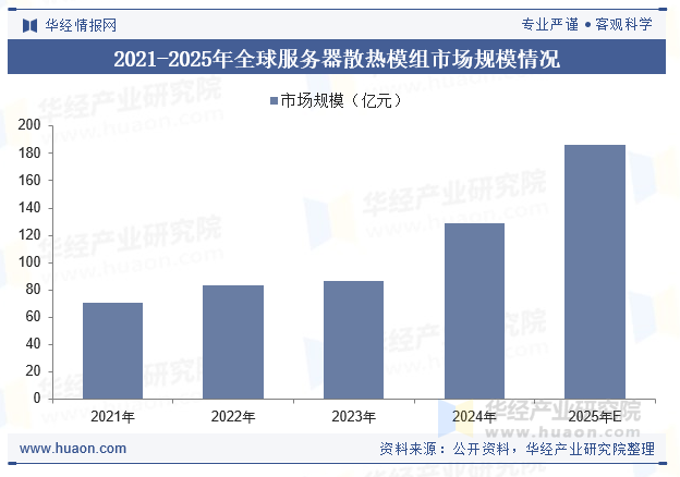2021-2025年全球服务器散热模组市场规模情况