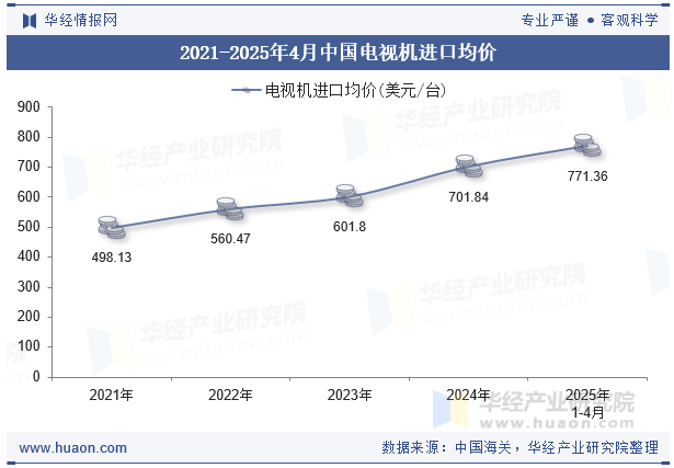 2021-2025年4月中国电视机进口均价
