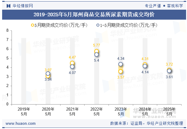 2019-2025年5月郑州商品交易所尿素期货成交均价