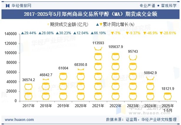 2017-2025年5月郑州商品交易所甲醇（MA）期货成交金额