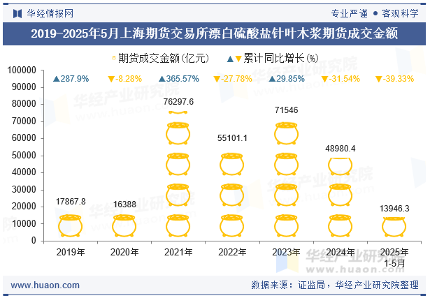 2019-2025年5月上海期货交易所漂白硫酸盐针叶木浆期货成交金额