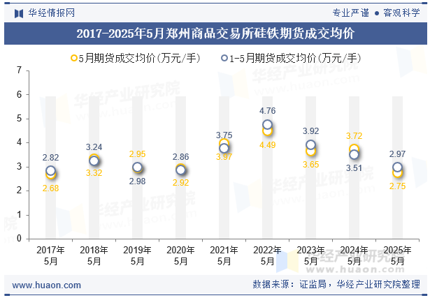 2017-2025年5月郑州商品交易所硅铁期货成交均价