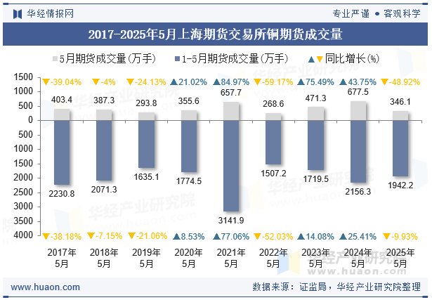 2017-2025年5月上海期货交易所铜期货成交量
