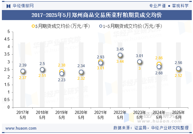 2017-2025年5月郑州商品交易所菜籽粕期货成交均价