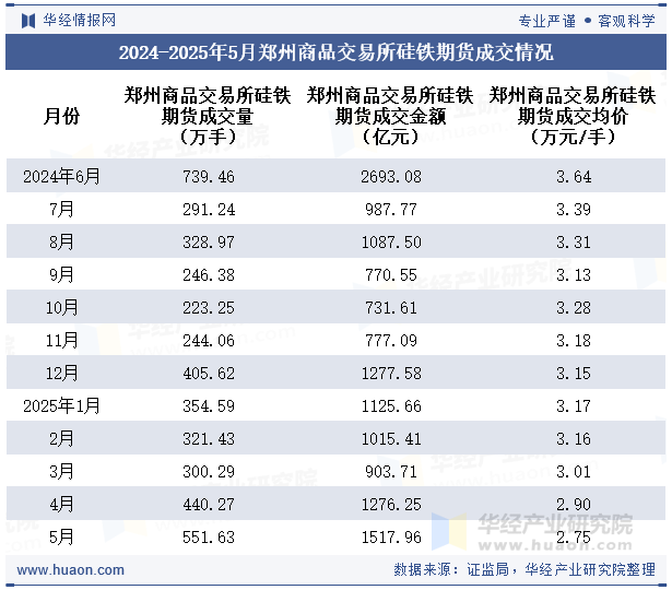 2024-2025年5月郑州商品交易所硅铁期货成交情况