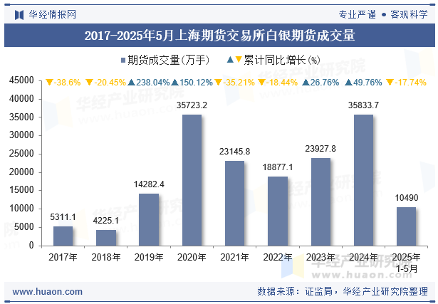 2017-2025年5月上海期货交易所白银期货成交量